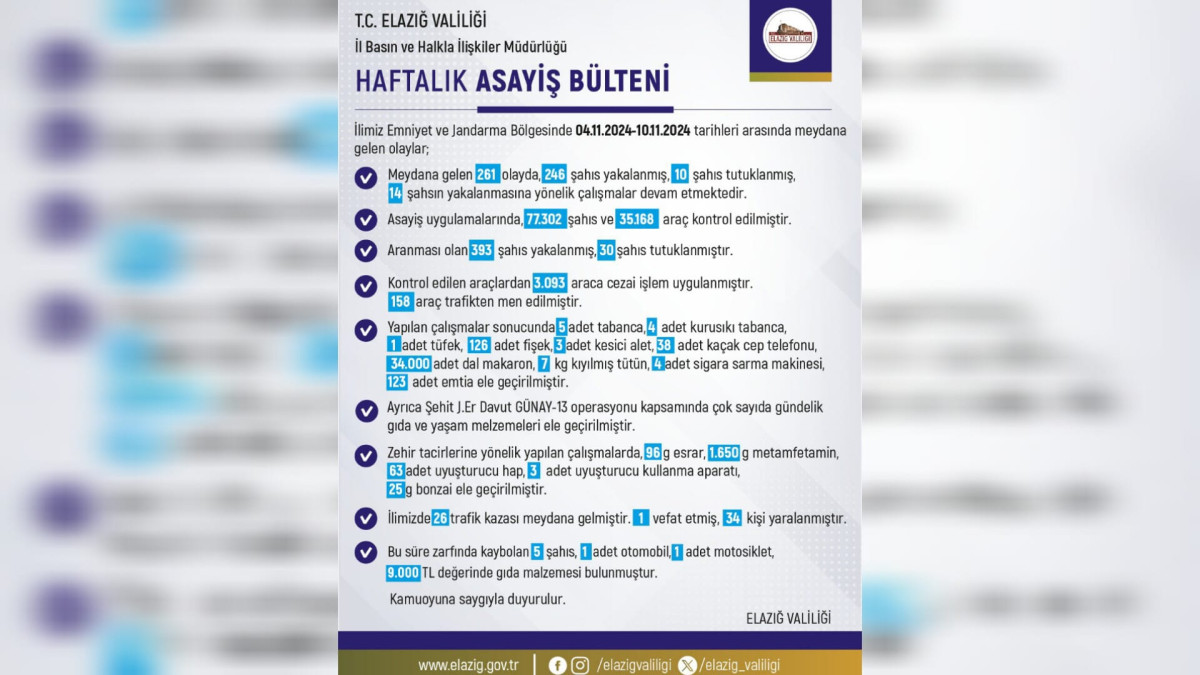 Elazığ’ın Haftalık Asayiş Bülteni Açıklandı 